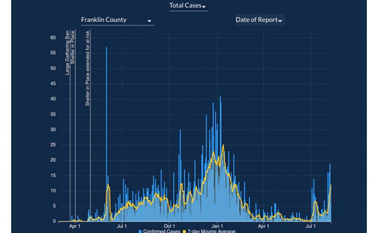 A Department of Public Health graph tracking COVID-19 cases in Franklin County since the start of the outbreak shows cases have gone back up in recent weeks.