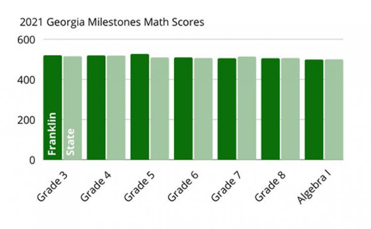 A comparison between Franklin County and state averages of math scores shows local students improved compared to the state average. (Graphic by Sinclair)