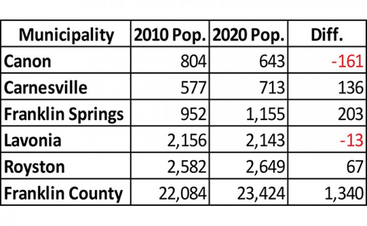 Overall, the cities reported an increase in population of 232 residents from the 2010 count.