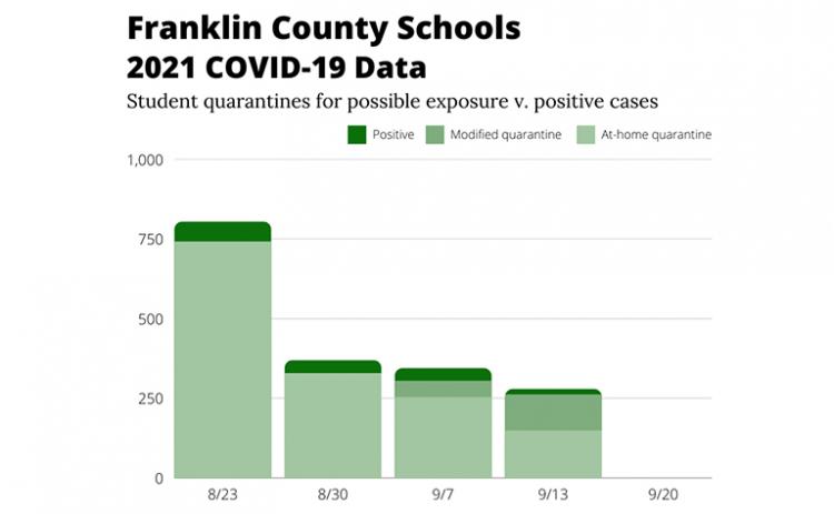 The number of Franklin County School students positive for COVID or quarantined is trending downward over the past four weeks.