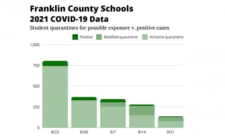 COVID cases and quarantines have significantly decreased in Franklin County Schools.