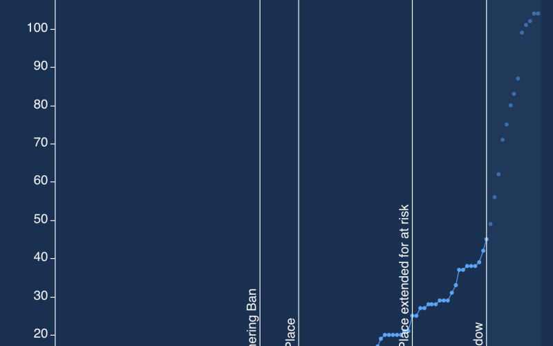 A graphic taken from the Georgia Department of Public Health's webpage shows the total number of confirmed cases of the coronavirus in Franklin County has jumped in the past two weeks.