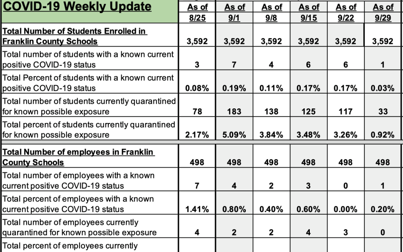 This chart, released  Tuesday on the Franklin County Schools System’s Facebook page, shows the steady decline in the number of confirmed cases and faculty and students quarantined due to exposure to the coronavirus.