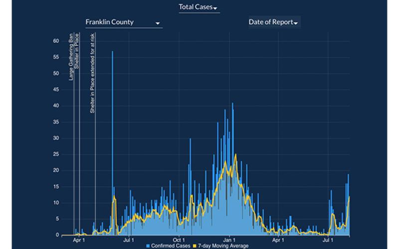 A Department of Public Health graph tracking COVID-19 cases in Franklin County since the start of the outbreak shows cases have gone back up in recent weeks.