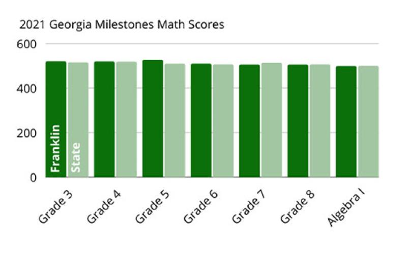 A comparison between Franklin County and state averages of math scores shows local students improved compared to the state average. (Graphic by Sinclair)