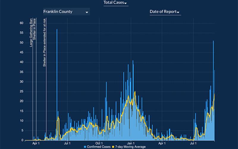 While school COVID cases are trending down, the county's COVID cases continue to increase, as seen in data provided by the Georgia Department of Public Health.
