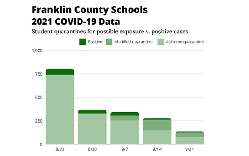 COVID cases and quarantines have significantly decreased in Franklin County Schools.