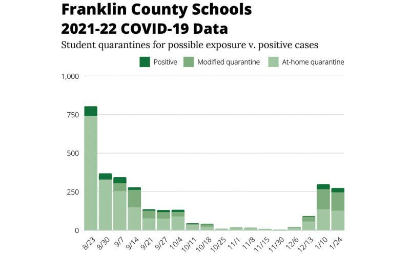 The number of COVID cases in Franklin County Schools has gone up and down during this school year, following the number of cases in the community as a whole. (Graphic by Sinclair)