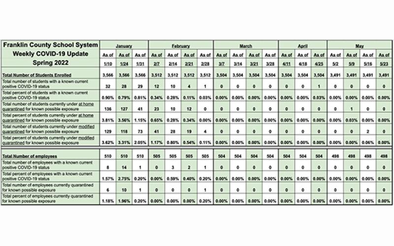 Franklin County Schools will continue to share COVID reports this school year, but will only track positive cases.