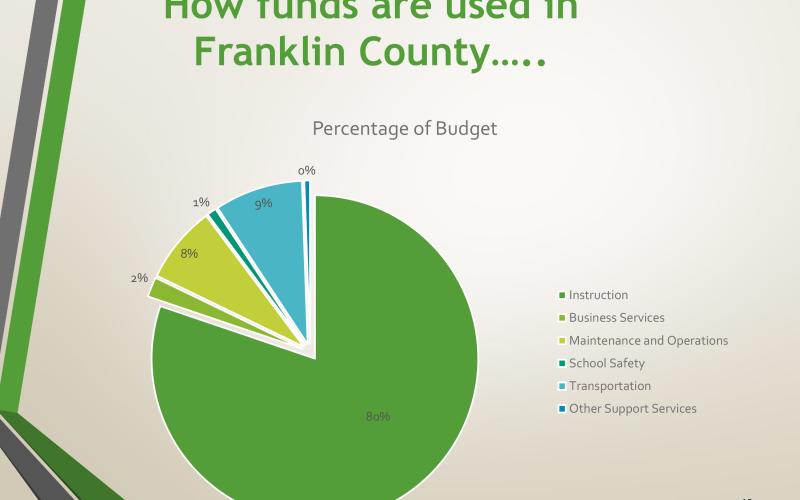 Eighty percent of the money spent by the Franklin County Board of Education goes toward the instruction of students.