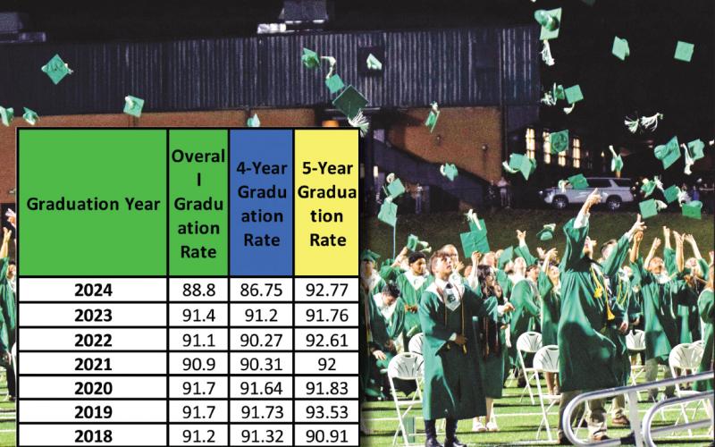 The Franklin County School System is redoubling efforts to keep students in school after the high school graduation rate slipped below 90 percent for the first time in several years.