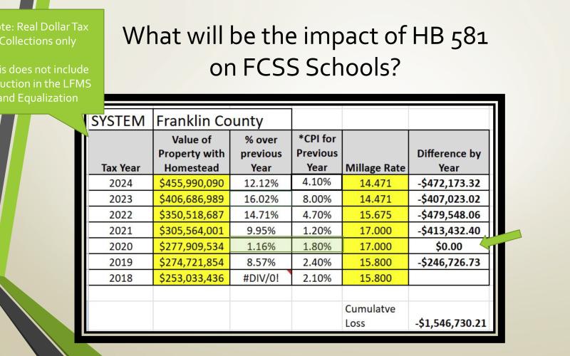 A chart prepared for the Franklin County Board of Education shows the amount of revenue the school system would have lost if a newly-passed cap on property tax assessments had been in place for the past several years.
