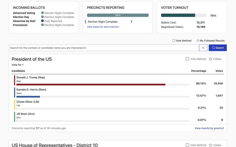 Former President Donald Trump overwhelmingly carried Franklin County Tuesday on the way to winning Georgia and the national race for U.S. President.