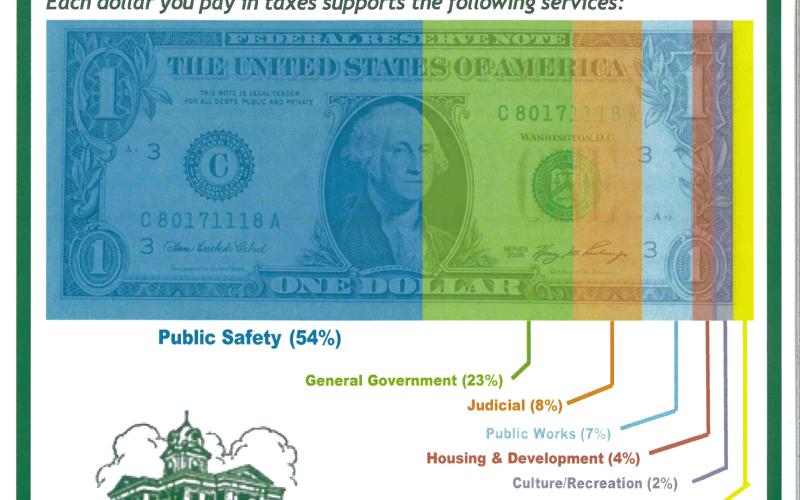 A graphic shows the percentage of the general fund that different categories of spending account for. (Graphic courtesy of the Franklin County Board of Commissioners)