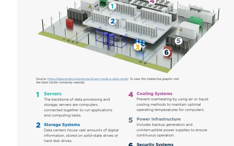 A graphic from the National League of Cities explains the components of data centers.