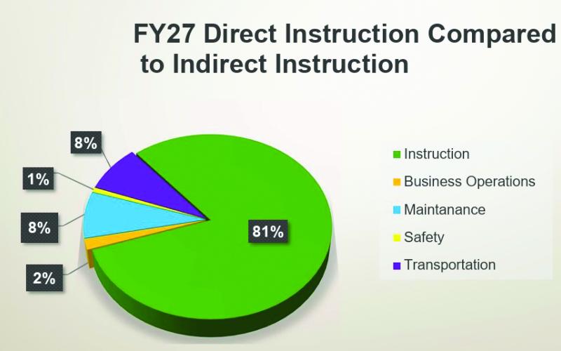 A graph provided by the Franklin County Board of Education shows that 81 percent of the school system’s budget goes directly to the instruction of students.