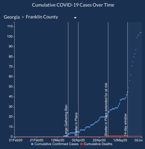 A graphic taken from the Georgia Department of Public Health's webpage shows the total number of confirmed cases of the coronavirus in Franklin County has jumped in the past two weeks.