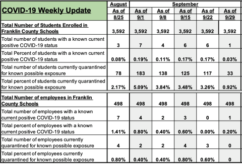 This chart, released  Tuesday on the Franklin County Schools System’s Facebook page, shows the steady decline in the number of confirmed cases and faculty and students quarantined due to exposure to the coronavirus. 