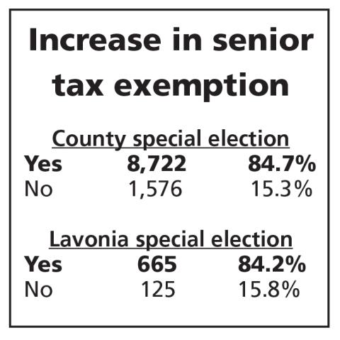 Senior citizens will see lower county tax bills after a referendum passed Tuesday to raise the county’s homestead tax exemption for those 65 and older. Lavonia city voters approved a similar measure for city taxes.