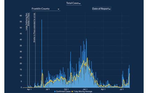 A Department of Public Health graph tracking COVID-19 cases in Franklin County since the start of the outbreak shows cases have gone back up in recent weeks.