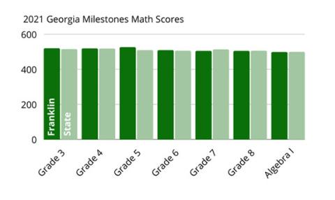 A comparison between Franklin County and state averages of math scores shows local students improved compared to the state average. (Graphic by Sinclair)