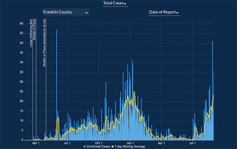While school COVID cases are trending down, the county's COVID cases continue to increase, as seen in data provided by the Georgia Department of Public Health.