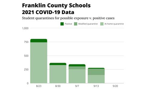 The number of Franklin County School students positive for COVID or quarantined is trending downward over the past four weeks.