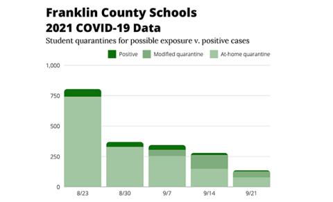 COVID cases and quarantines have significantly decreased in Franklin County Schools.
