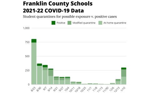 Franklin County Schools' COVID data as of Jan. 11.
