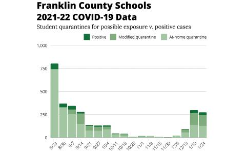 The number of COVID cases in Franklin County Schools has gone up and down during this school year, following the number of cases in the community as a whole. (Graphic by Sinclair)
