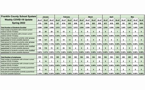 Franklin County Schools will continue to share COVID reports this school year, but will only track positive cases.