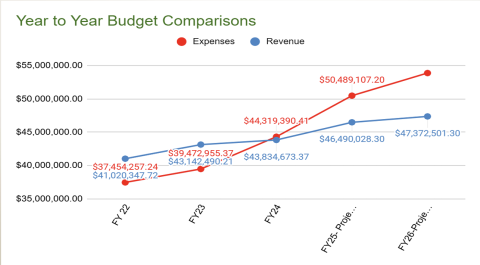 A chart provided to the Franklin County Board of Education shows that expected expenditures will exceed expected revenues in the next two fiscal years.