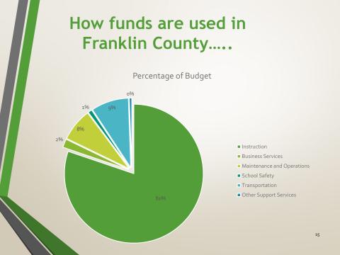 Eighty percent of the money spent by the Franklin County Board of Education goes toward the instruction of students.