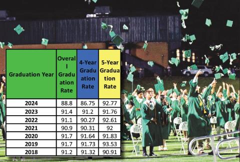 The Franklin County School System is redoubling efforts to keep students in school after the high school graduation rate slipped below 90 percent for the first time in several years.