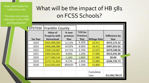 A chart prepared for the Franklin County Board of Education shows the amount of revenue the school system would have lost if a newly-passed cap on property tax assessments had been in place for the past several years.