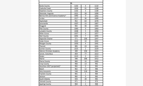 The Georgia High School Association (GHSA) is renaming is classes this year from Class A to Class AAAAAAA.