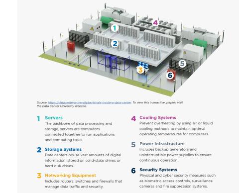 A graphic from the National League of Cities explains the components of data centers.