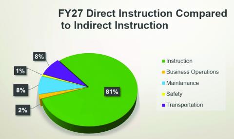 A graph provided by the Franklin County Board of Education shows that 81 percent of the school system’s budget goes directly to the instruction of students.