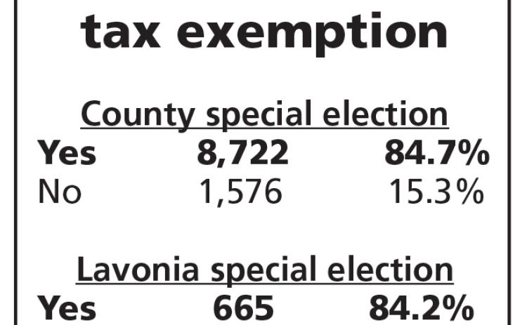 Senior citizens will see lower county tax bills after a referendum passed Tuesday to raise the county’s homestead tax exemption for those 65 and older. Lavonia city voters approved a similar measure for city taxes.