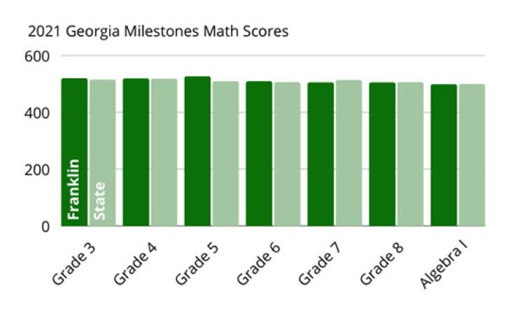 A comparison between Franklin County and state averages of math scores shows local students improved compared to the state average. (Graphic by Sinclair)