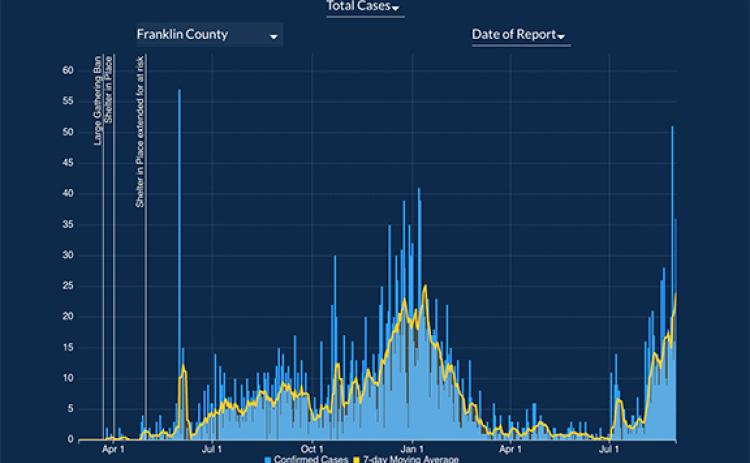 While school COVID cases are trending down, the county's COVID cases continue to increase, as seen in data provided by the Georgia Department of Public Health.
