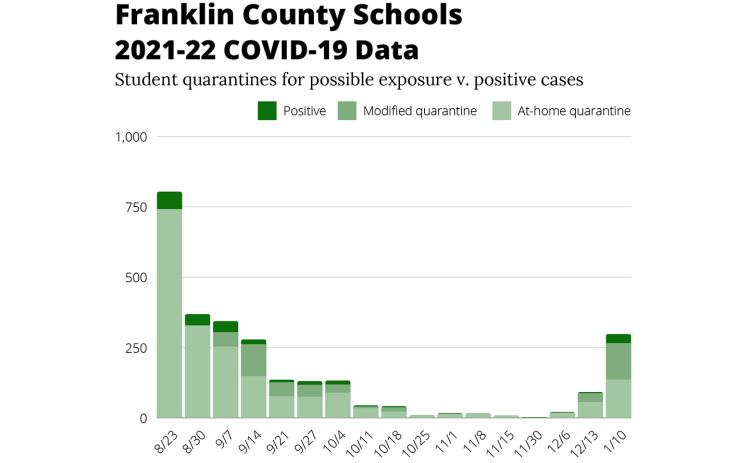 Franklin County Schools' COVID data as of Jan. 11.