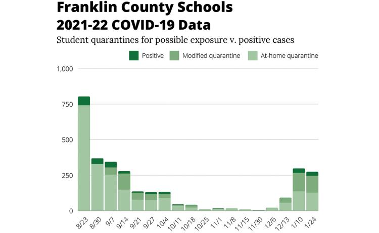 The number of COVID cases in Franklin County Schools has gone up and down during this school year, following the number of cases in the community as a whole. (Graphic by Sinclair)