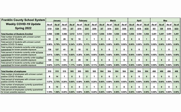 Franklin County Schools will continue to share COVID reports this school year, but will only track positive cases.