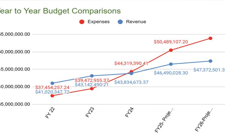A chart provided to the Franklin County Board of Education shows that expected expenditures will exceed expected revenues in the next two fiscal years.