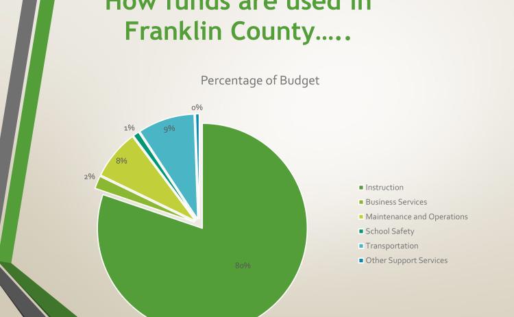 Eighty percent of the money spent by the Franklin County Board of Education goes toward the instruction of students.