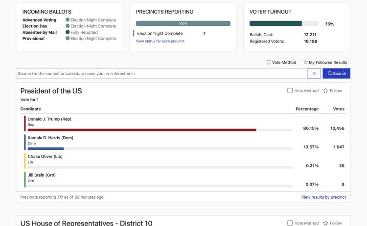 Former President Donald Trump overwhelmingly carried Franklin County Tuesday on the way to winning Georgia and the national race for U.S. President.