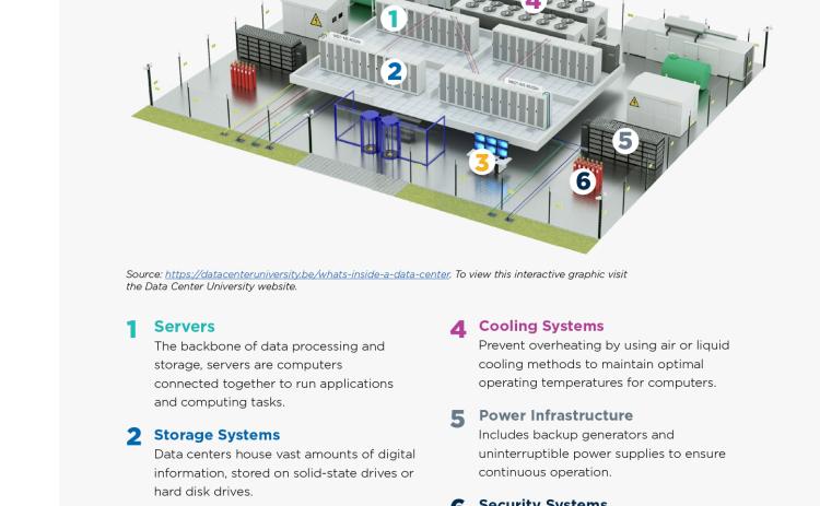 A graphic from the National League of Cities explains the components of data centers.