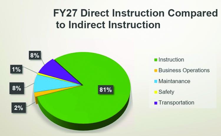 A graph provided by the Franklin County Board of Education shows that 81 percent of the school system’s budget goes directly to the instruction of students.